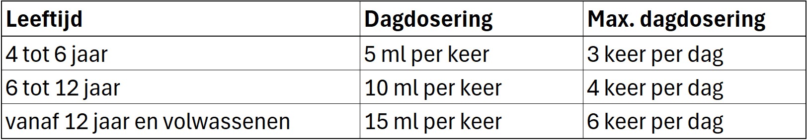 Afbeelding met daarop (maximale) dagelijkse doseringen.
